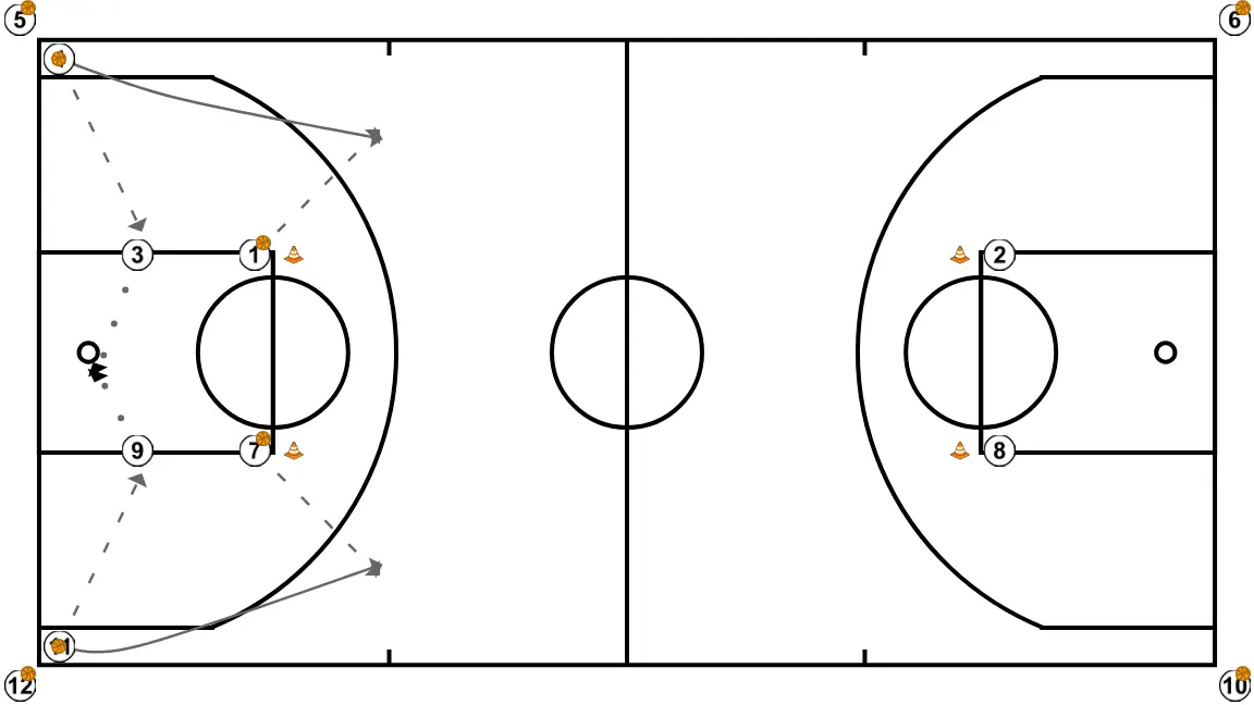 Calentamiento de finalizaciones a alto ritmo - PASO 3: <div>Cuando estén acabando de cortar, <strong>recibirán un pase de los jugadores situados en esquina</strong> para poder finalizar