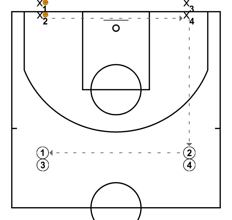 2x2 quatre cantonades - PAS 2: <div>La pilota surt amb passada de la primera fila en direcció senyalada, perquè els dos jugadors de les files del fons defensin els jugadors de la fila frontal, del costat oposat en 2X2