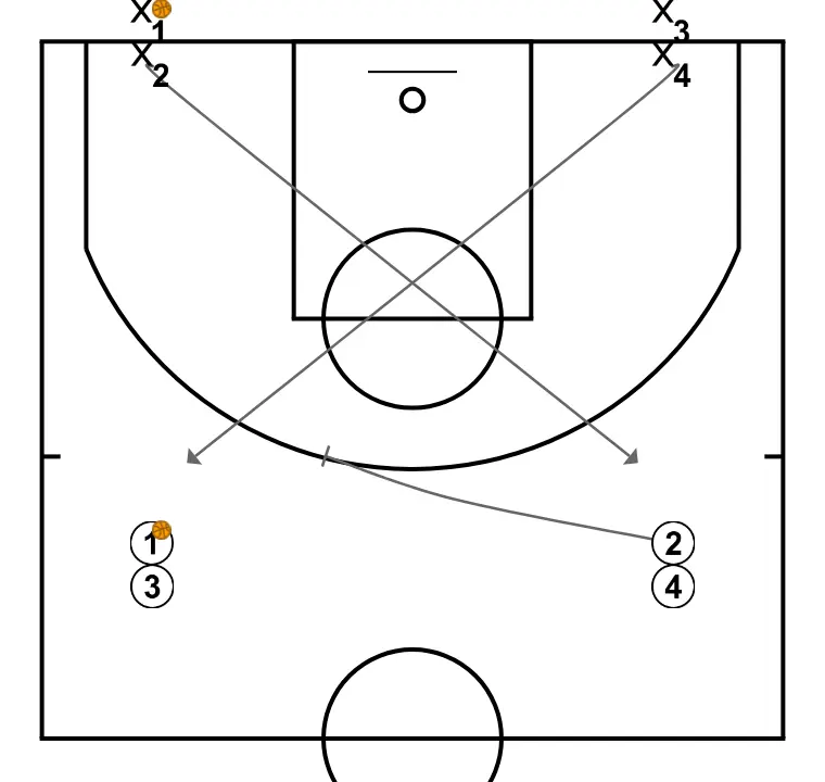 2x2 quatre coins - ÉTAPE 3: <div>Il faut essayer d’intercepter les passes des attaquants et bien les défendre