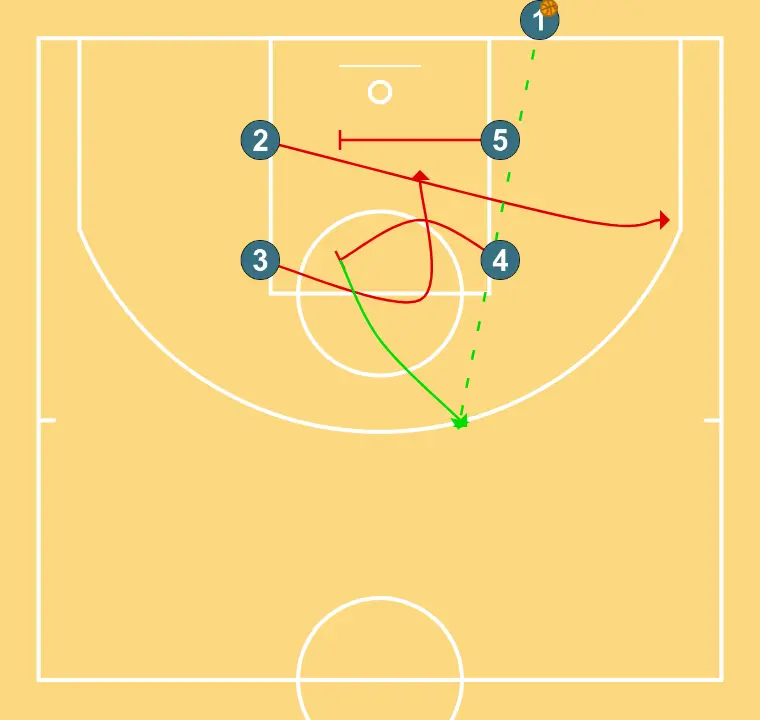 Baseline 4 - STEP 2: 5 performs a tactical screen causing mismatches in the opponent’s defense
