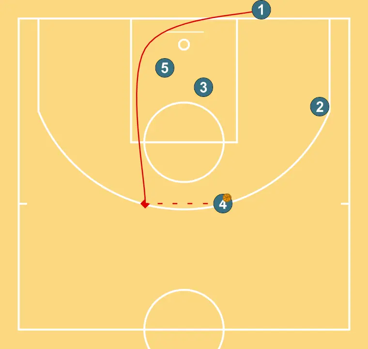 Baseline 4 - STEP 3: Point guard moves to support teammates and maintain constant game flow