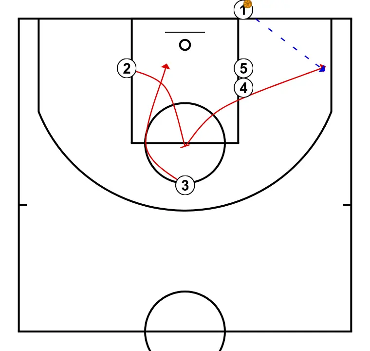 Baseline 3 - STEP 2: 2 performs a tactical screen causing mismatches in the opponent’s defense