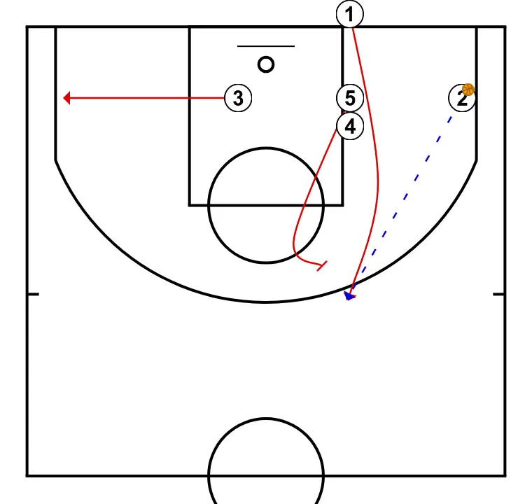 Fondo 3 - PASO 3: Alero ajusta su posición para facilitar la circulación del balón y anticipar la defensa rival