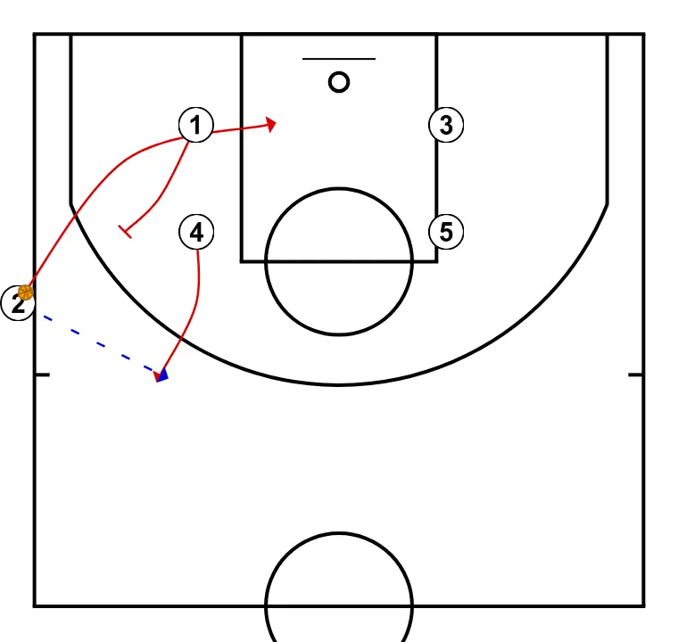 Lateral  - STEP 2: Power forward alters position to create defensive mismatches and penetration options