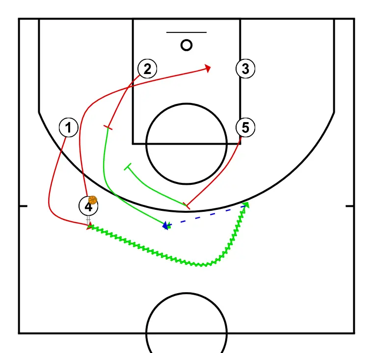 Lateral  - STEP 3: 1 changes location seeking advantage over the defender and scoring opportunities