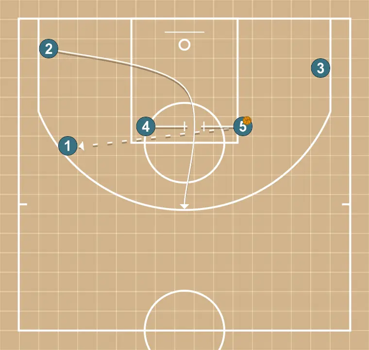 Post!   - PAS 5: <div>5 passa a 1, 2 talla per la zona i va a una pantalla tipus 'elevator' posada per 4 + 5</div>