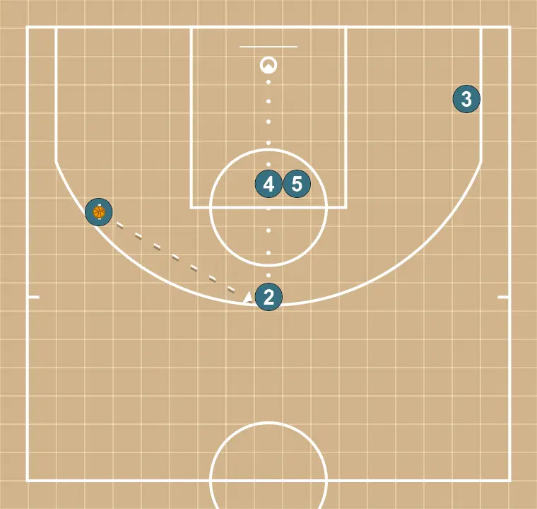 Post!  - STEP 6: <div>2 takes the shot if open</div>