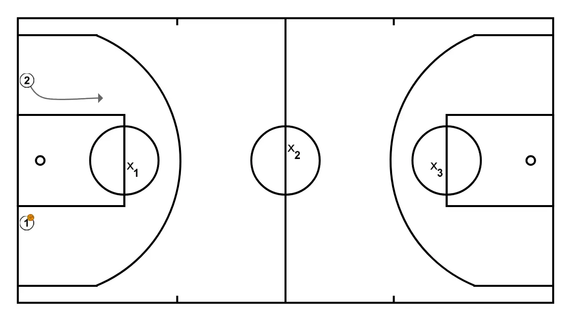 The 3 circles - STEP 2: 2 shifts to an optimal spot on the court to maximize offensive efficiency