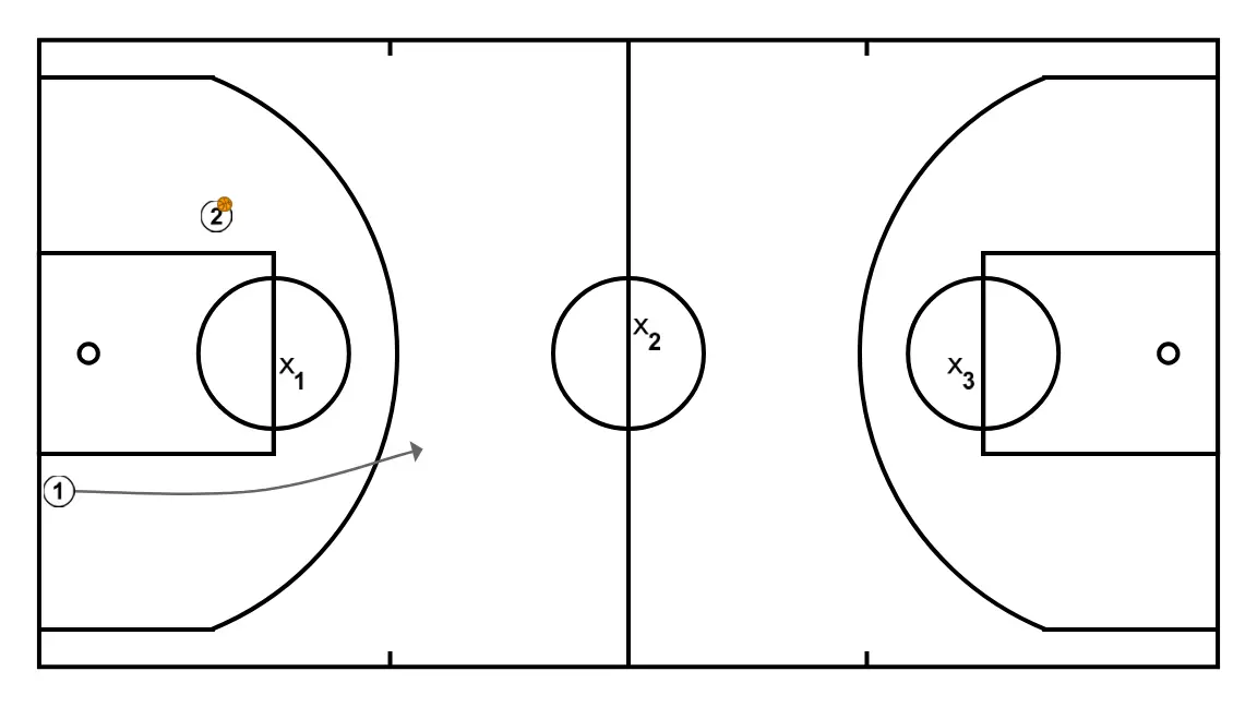The 3 circles - STEP 4: Point guard places themselves strategically to generate passing angles and anticipate defensive moves