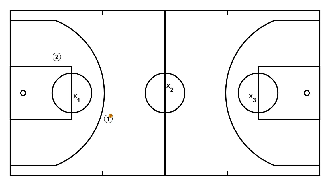 The 3 circles - STEP 6: Initial formation of players, ready to start the play with fluidity and clear passing lanes