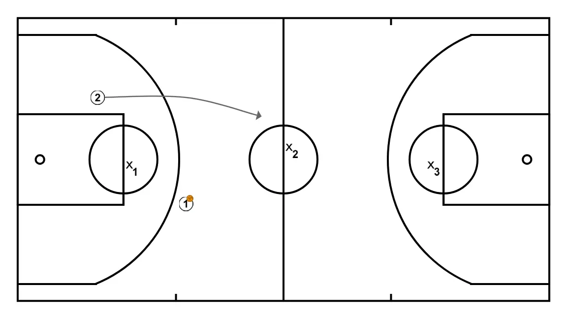 Els 3 cercles - PAS 7: 2 es desplaça per donar suport als companys i mantenir el flux de joc constant
