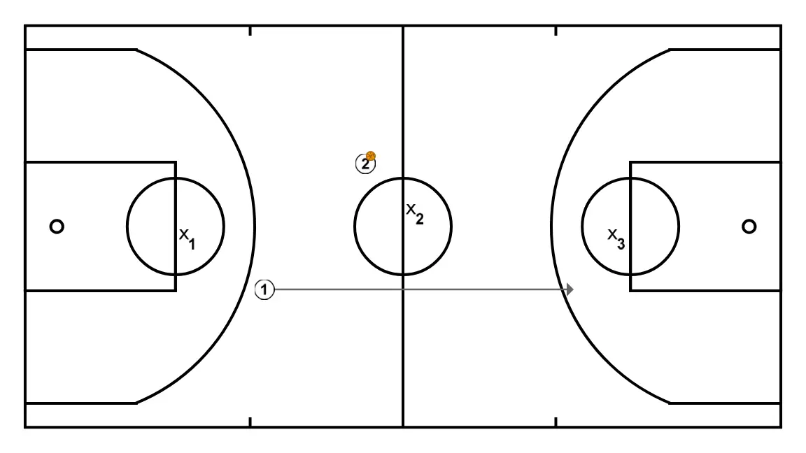 Los 3 círculos - PASO 9: 1 se mueve hacia un punto óptimo de la cancha para maximizar la eficacia ofensiva