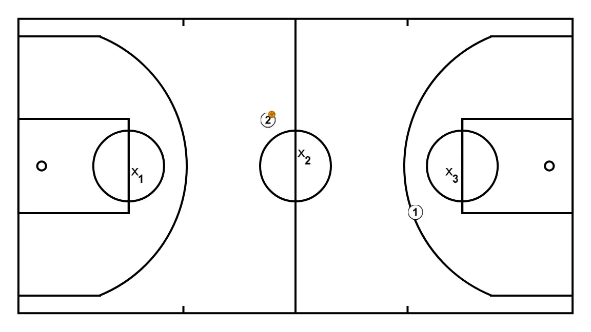 The 3 circles - STEP 10: Initial formation of players, ready to start the play with fluidity and clear passing lanes