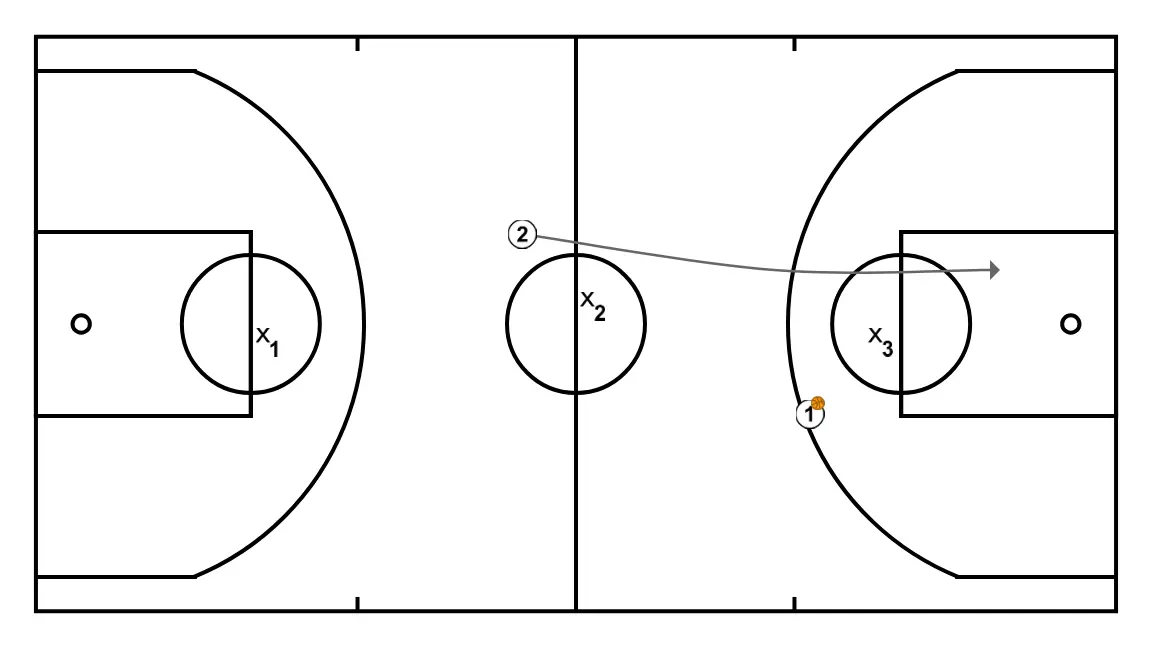 The 3 circles - STEP 12: 2 adjusts position to facilitate ball movement and anticipate the defense