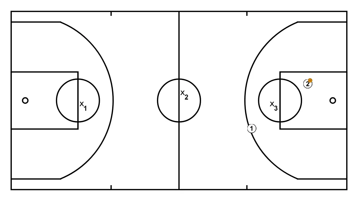 Los 3 círculos - PASO 14: Formación inicial de jugadores/as, preparada para iniciar la jugada con fluidez y claridad en las líneas de pase