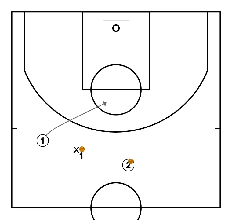 Touching the ball with a pass - PASSO 3: 1 desloca-se para um ponto ótimo na quadra para maximizar a eficiência ofensiva