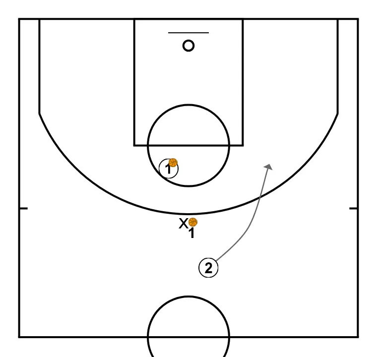 Touching the ball with a pass - PASSO 5: Ala-armador se move estrategicamente para criar novas linhas de passe e abrir espaços