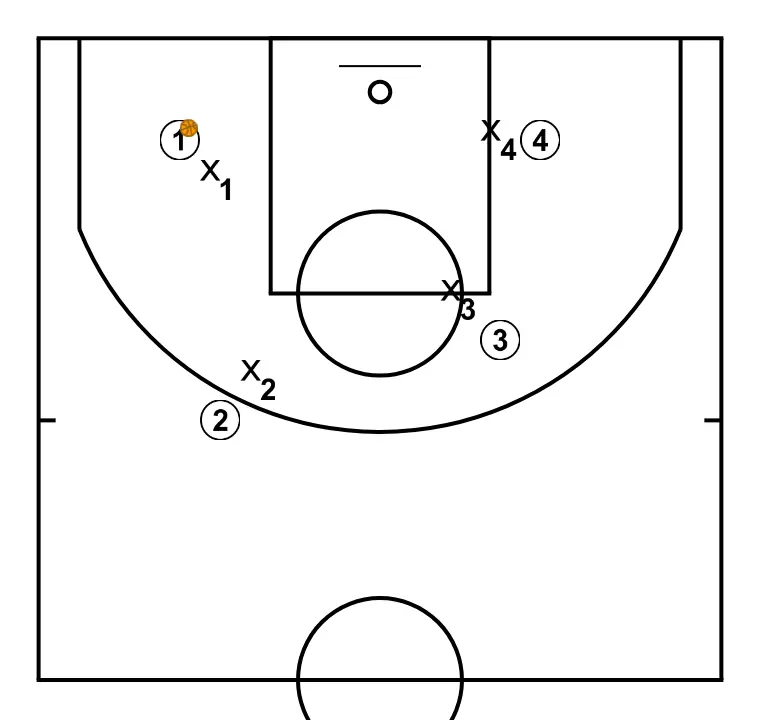 10 passades - PAS 1: Ubiqueu cada jugador estratègicament per maximitzar l’efectivitat de la primera fase de l’atac