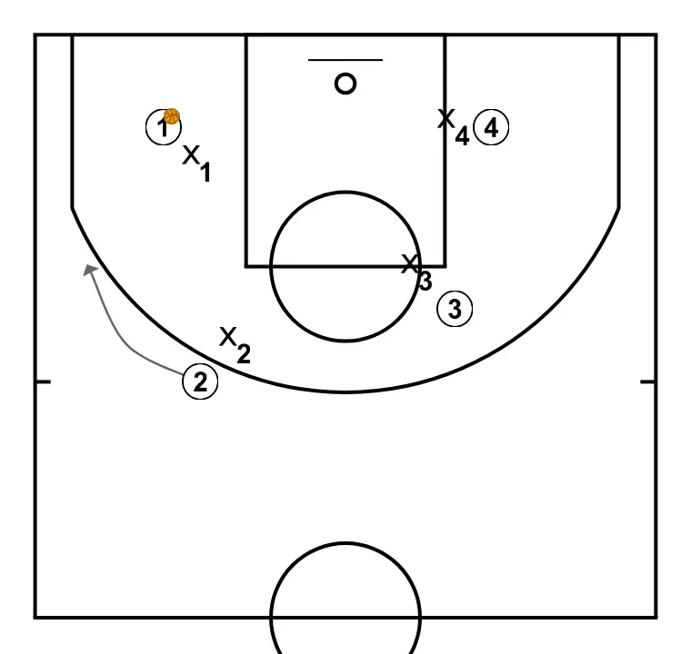 10 passades - PAS 2: 2 es desplaça per donar suport als companys i mantenir el flux de joc constant