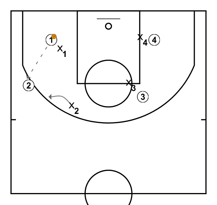 Diez pases - PASO 3: 2 se desplaza estratégicamente para ofrecer nuevas líneas de pase y abrir espacios