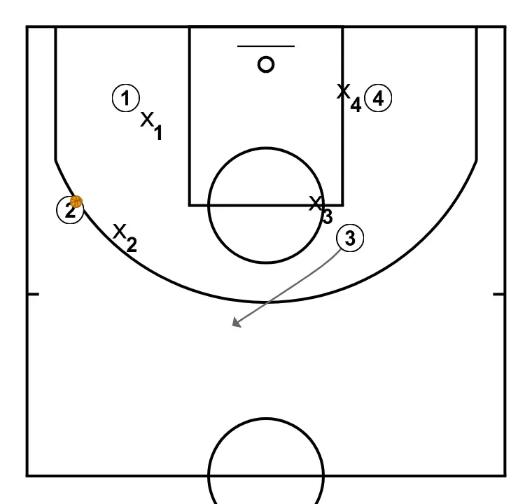 Diez pases - PASO 4: 3 se mueve hacia un punto óptimo de la cancha para maximizar la eficacia ofensiva