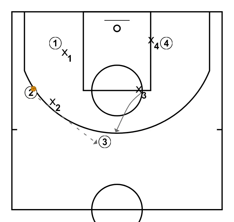 Passing 10 times - ÉTAPE 5: Ailier se place stratégiquement pour générer des angles de passe et anticiper les mouvements défensifs