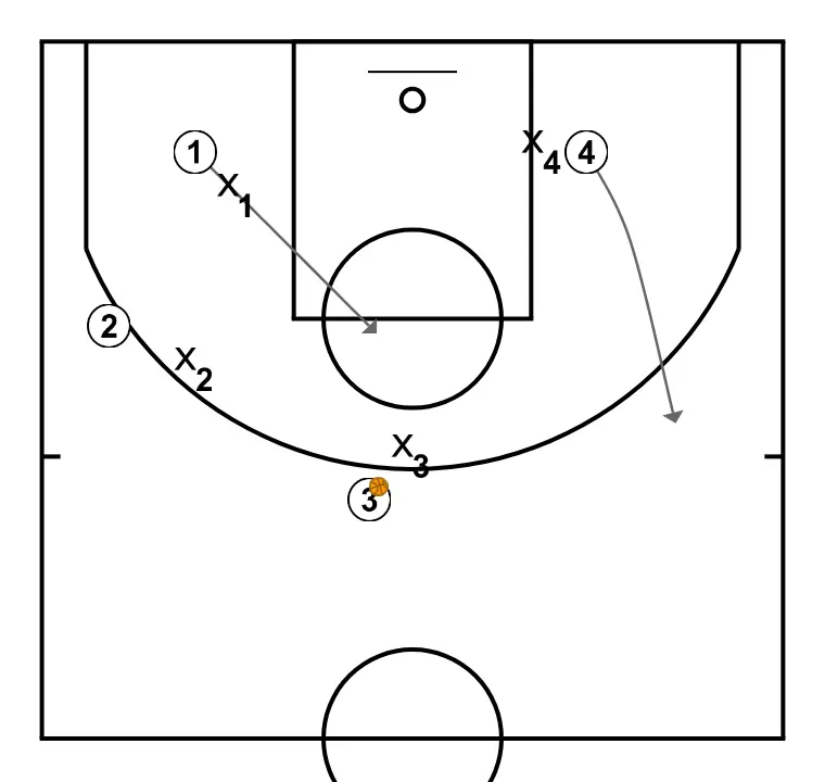 Diez pases - PASO 6: 1 cambia su ubicación buscando ventaja sobre su defensor y oportunidades de tiro