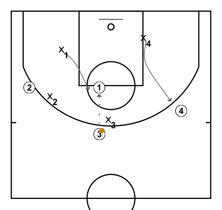 10 passades - PAS 7: 1 es mou cap a un punt òptim de la pista per maximitzar l’eficàcia ofensiva