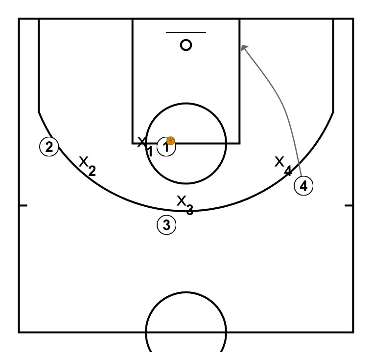 10 passades - PAS 9: 4 es mou cap a un punt òptim de la pista per maximitzar l’eficàcia ofensiva