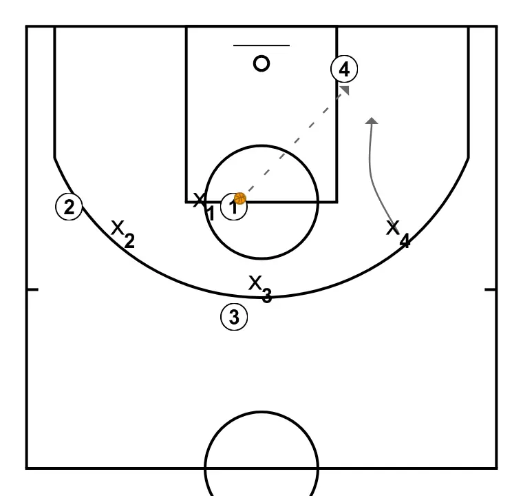 Diez pases - PASO 11: 4 se desplaza para apoyar a sus compañeros y mantener el flujo de juego constante
