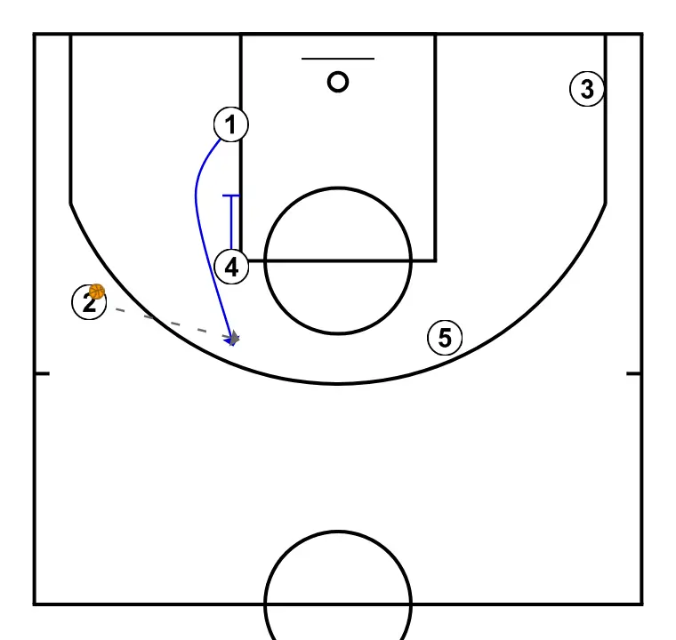 BARÇA EUROLIGA 23-24 - PASO 2: Pívot ejecuta un bloqueo preciso, ayudando a un compañero a penetrar hacia la canasta