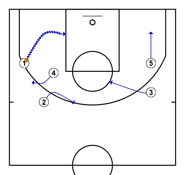 BARÇA EUROLIGA 23-24 - PASO 5: Escolta ajusta su posición para facilitar la circulación del balón y anticipar la defensa rival