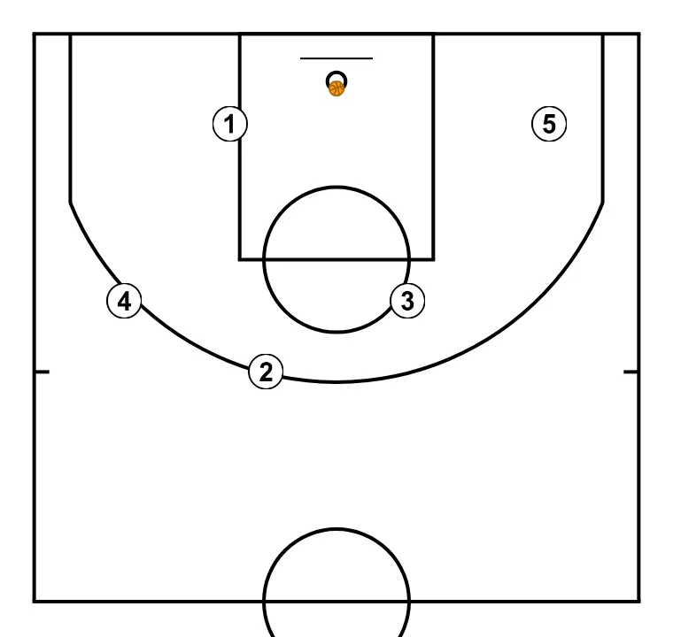 BARÇA EUROLIGA 23-24 - PASO 7: Colocación de jugadores en puntos clave de la cancha, buscando equilibrio ofensivo y defensivo