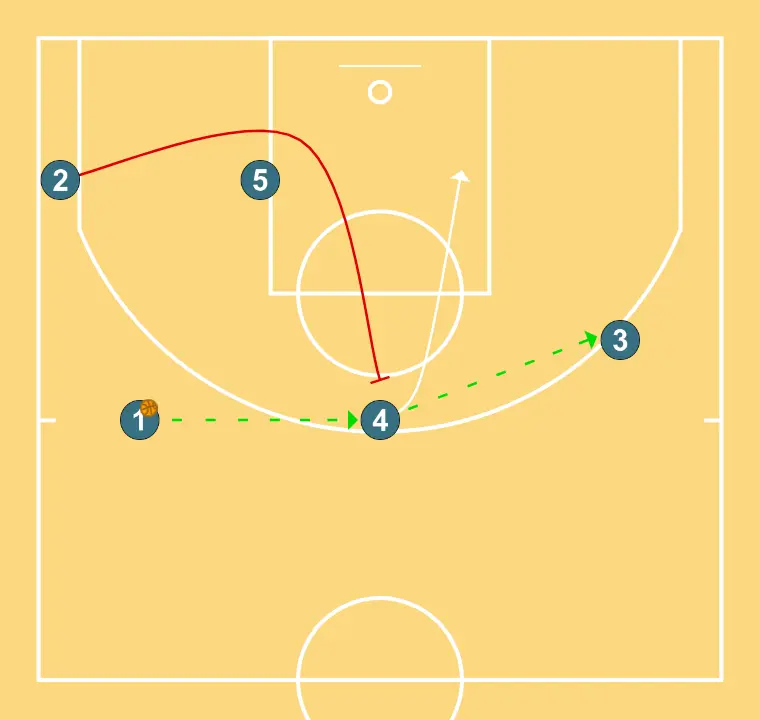 DIAMOND - STEP 2: Shooting guard performs a tactical screen causing mismatches in the opponent’s defense
