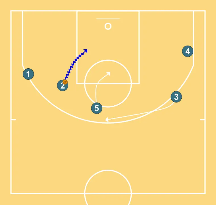DIAMOND - PASSO 5: <div>PASS 1 FOR SHOT OR 1-on-1<br>PASS TO 5’S CONTINUATION<br>PASS BEHIND TO 3</div>