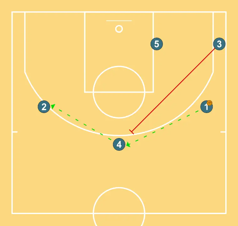 2A OPCIÓ - PAS 2: Aler planta un screen per millorar l’angle d’atac i facilitar la recepció de la pilota