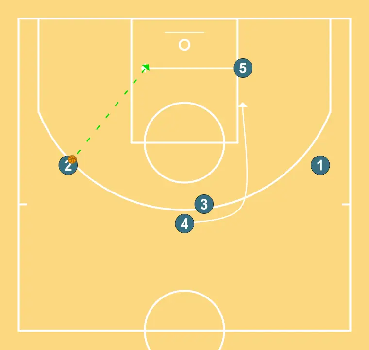 2ND OPTION - PASSO 3: 4 desloca-se para um ponto ótimo na quadra para maximizar a eficiência ofensiva