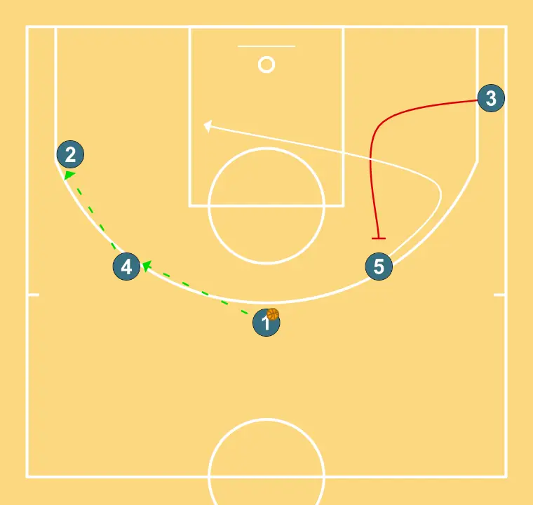BON/BAN    - ÉTAPE 2: Ailier exécute un écran efficace permettant de maintenir le flux offensif de l’équipe