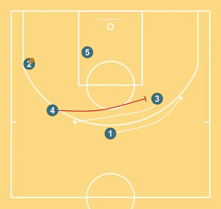 BON/BAN    - ÉTAPE 3: 1 se place stratégiquement pour générer des angles de passe et anticiper les mouvements défensifs