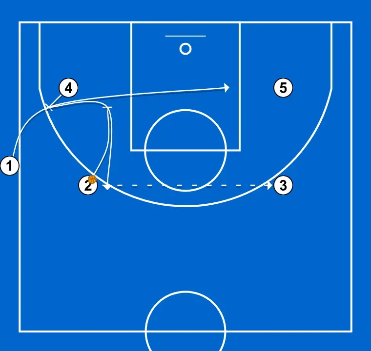 Banda “0” - STEP 2: <div>1 receives a screen from 4 and cuts to the opposite side