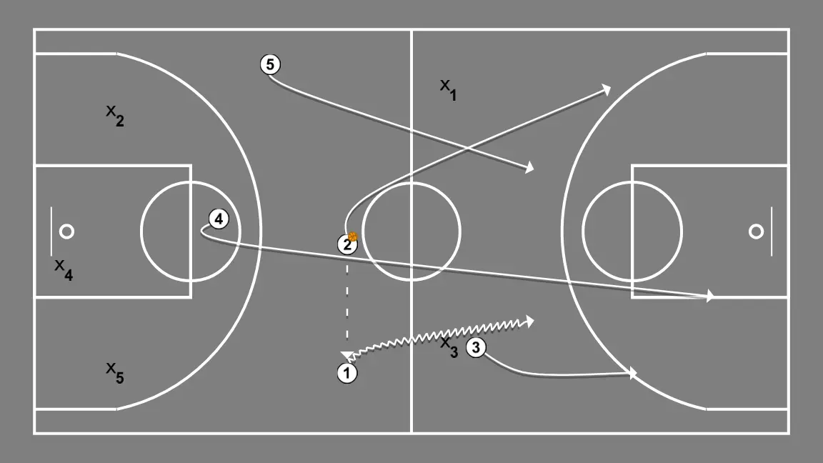Sortie de pression contre 1-2-1-1 - ÉTAPE 3: 3 se déplace vers un point optimal du terrain pour maximiser l’efficacité offensive