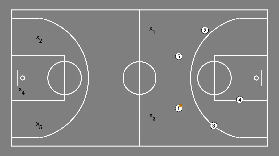 Press Break vs 1-2-1-1 - STEP 4: Initial positions are set so the team can move in a coordinated way and create space