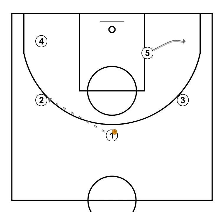 Fist Up / Up - STEP 2: Center shifts to an optimal spot on the court to maximize offensive efficiency