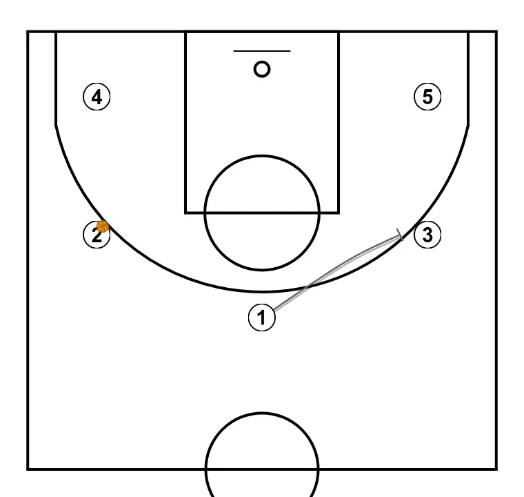 Fist Up / Up - STEP 3: 1 sets a strong screen to free a teammate and create close-range scoring opportunities