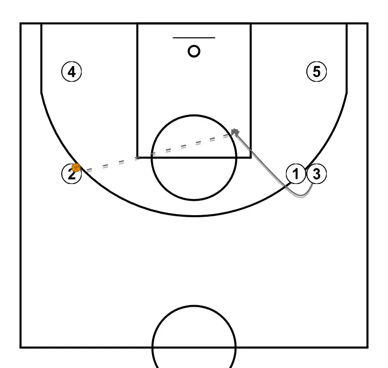 Punho em cima / Em cima - PASSO 4: 3 se movimenta para apoiar os companheiros e manter o fluxo constante de jogo