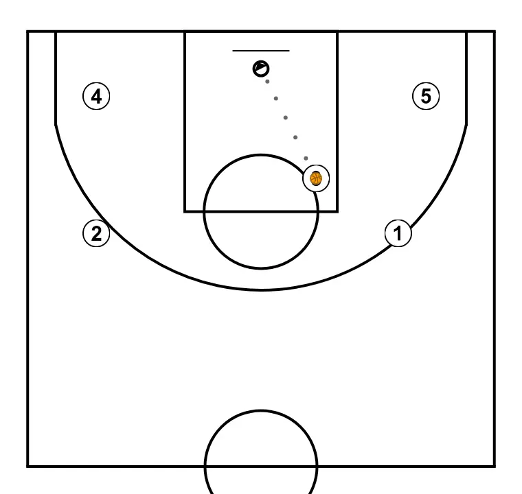 Fist Up / Up - STEP 5: <div>The penetrator receives the pass and finishes