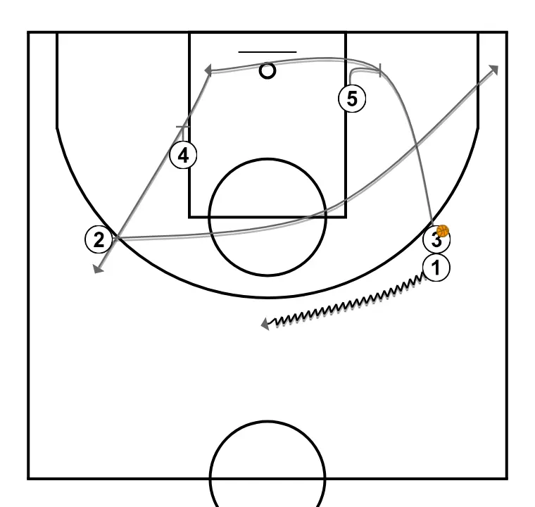 Ramp or Pin-down - STEP 2: <div>A “fake” cut by number 2 is made to clear the area where the shooter will come out