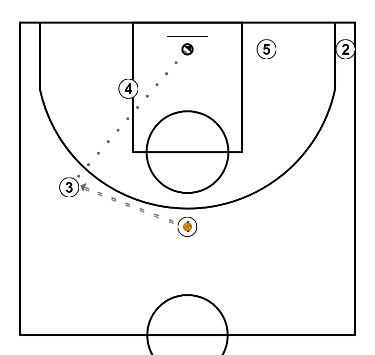 Ramp or Pin-down - STEP 3: <div>Main option: 3 receives the pass for the shot