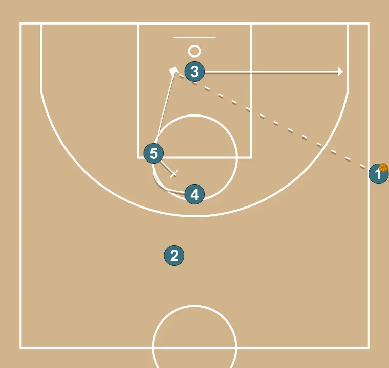 LOB Sideline - STEP 2: <div>After the fake screen by 3, he goes to the corner looking to receive, while 2 goes through the elevator screen