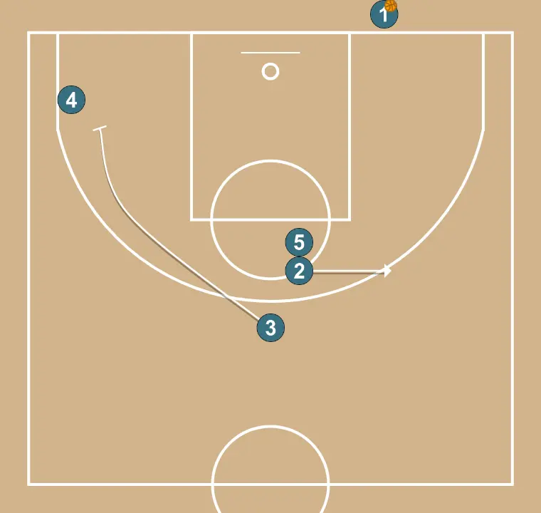 Fond Rapide Valencia Basket - ÉTAPE 2: <div>Pendant que l’écran de 5 pour 2 a lieu, 3 pose un écran côté faible pour un faux appel de réception pour 4 à la ligne à trois points (on peut alterner les joueurs)